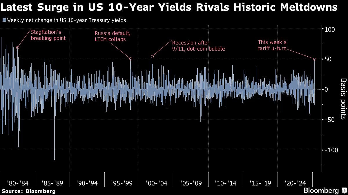 S&P 500 Notches Its Best Week Since November 2023
