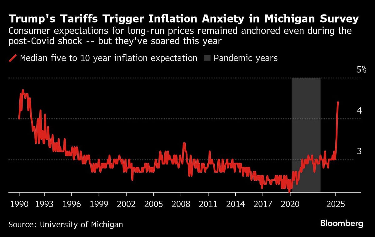 Fed’s Deepest Tariff Fear Is A Price Shock That Won’t Fade Away