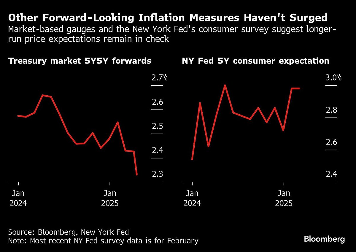 Fed’s Deepest Tariff Fear Is A Price Shock That Won’t Fade Away