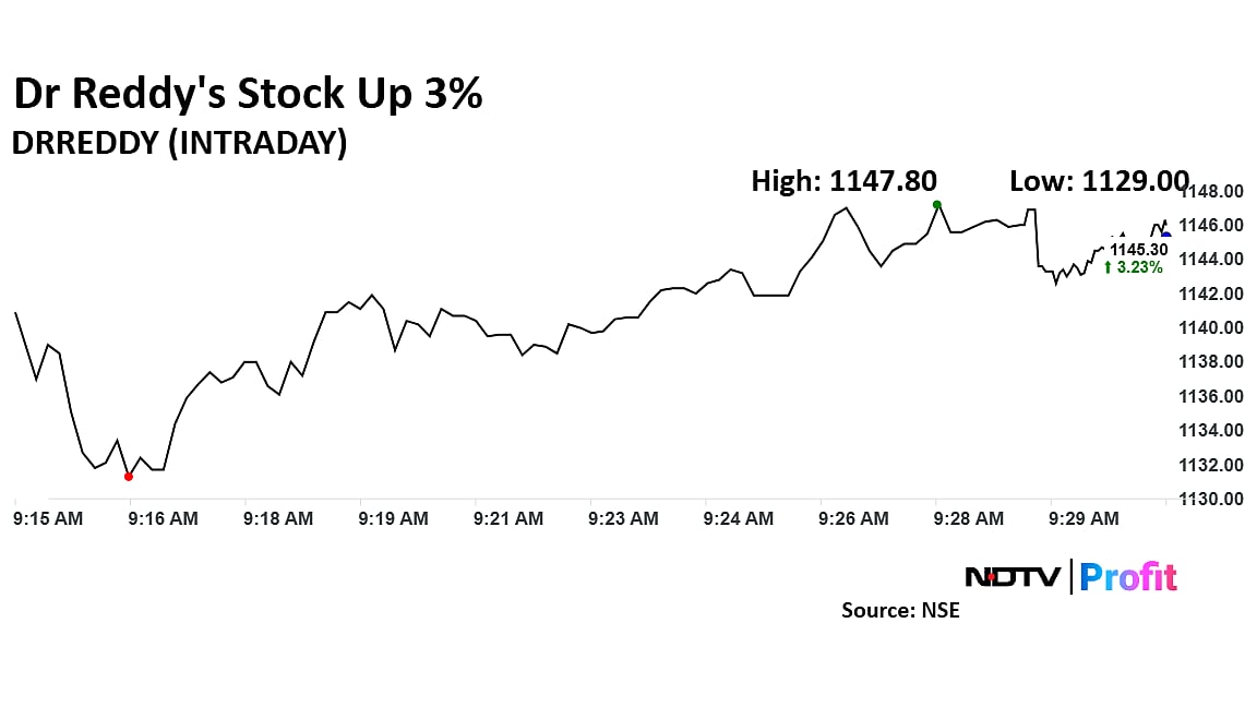 Dr. Reddy’s Share Price Rises 3% As Firm Dismisses Report On Job Cuts