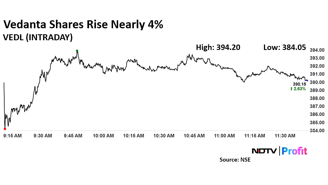 Vedanta Share Price Rises Over 5% In Two Sessions