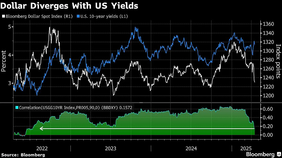 Dollar’s Link To US Treasury Yields Weakens As Confidence Cracks
