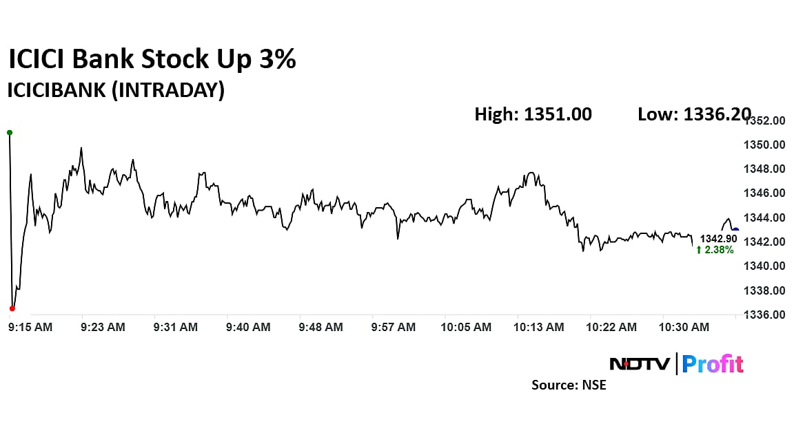 ICICI Bank Share Price Rises 3% Ahead Of Board Meeting On Fundraising Plans