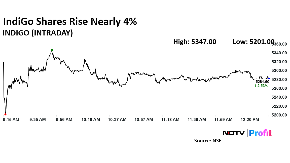IndiGo Share Price Hits Record High After Getting Its Most Bullish Target Price As Yet