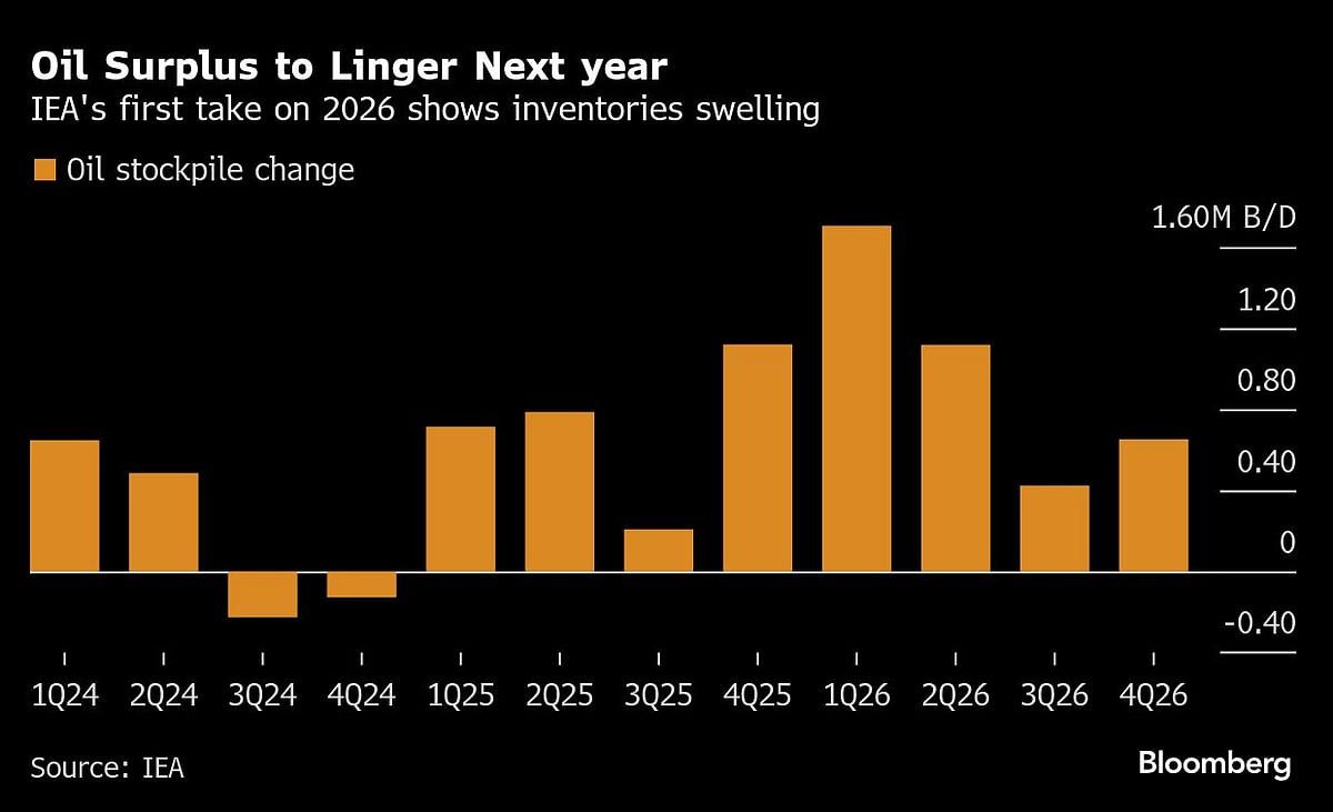 Global Oil Surplus To Persist In 2026 As Demand Sags, IEA Says