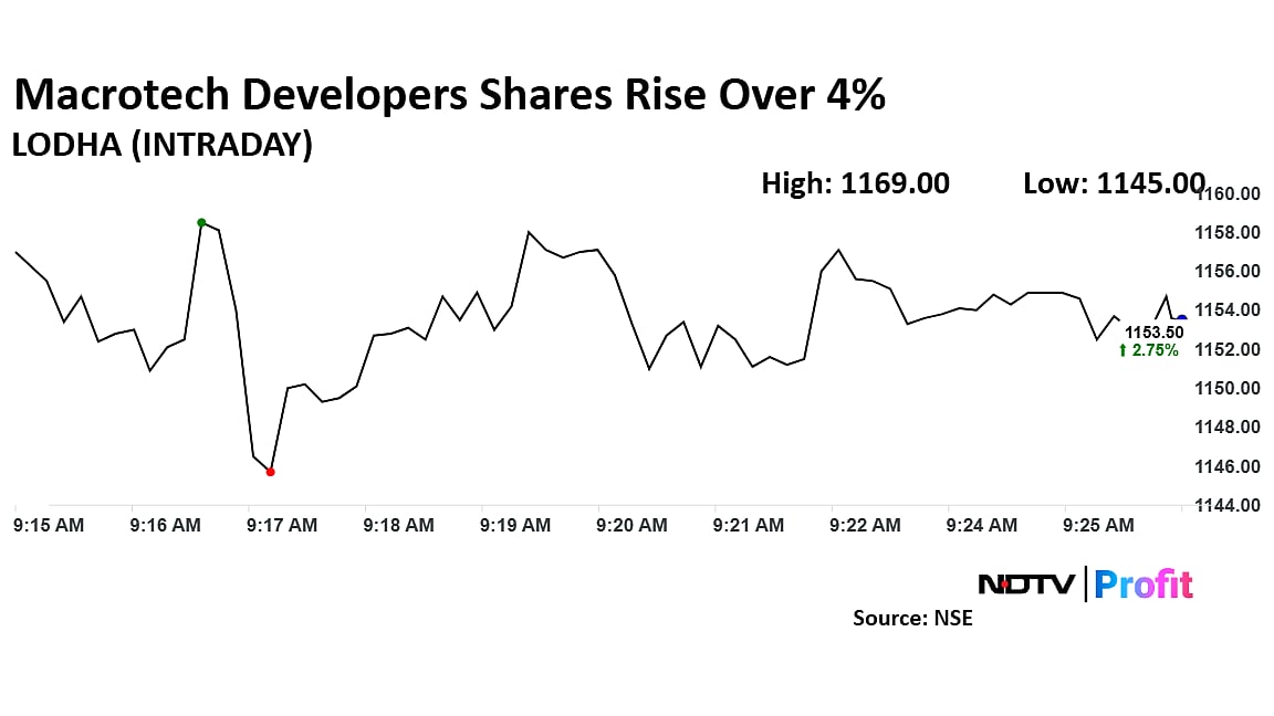 Macrotech Developers Shares Rise Over 4% As Lodha Brothers Settle Trademark Dispute