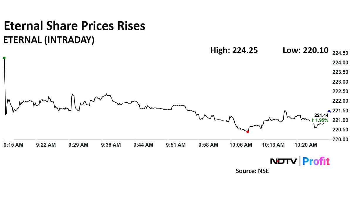 Zomato Share Price Extends Gains To Second Session