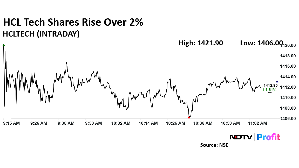 HCL Tech Share Price Up More Than 2% After Nvidia AI Integration