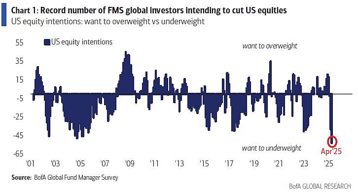 Investors Haven’t Been This Bearish In 30 Years, BofA Poll Shows