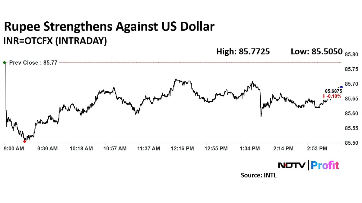 Rupee Closes Stronger Against Dollar For Third Session Amid Global Trade Uncertainties And Softening Inflation