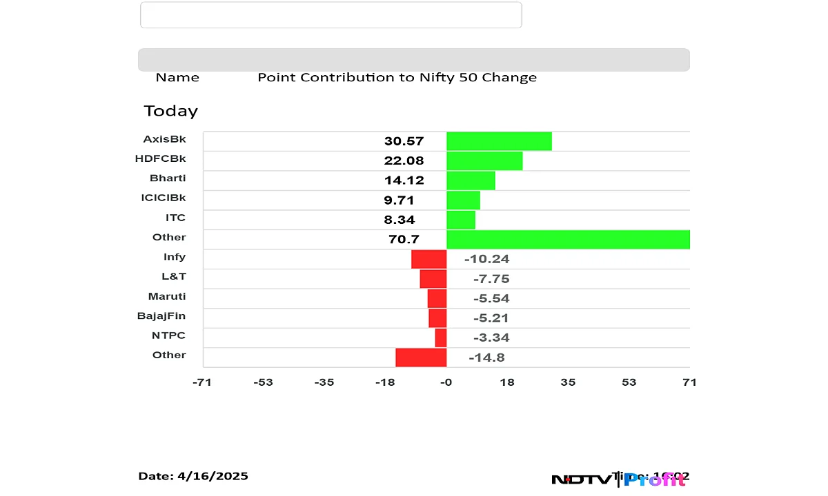 Nifty Top Gainers And Losers On April 16: HDFC Bank, Bharti Airtel To Infosys, Maruti Suzuki