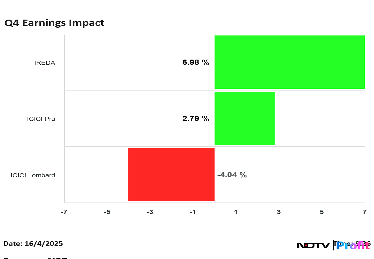 Q4 Earnings Impact: Ireda, ICICI Prudential See Green While ICICI Lombard Falls 4%
