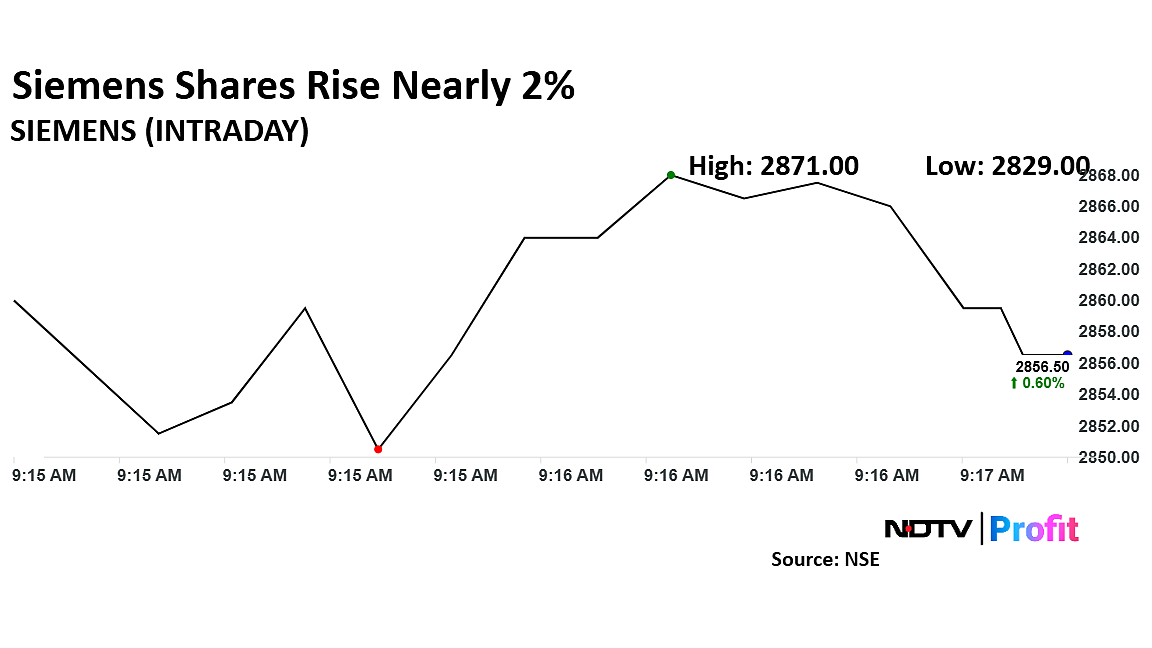 Siemens Share Price Today Gains 1%; Stock Rallies Nearly 9% So Far In April On Siemens Energy India Demerger