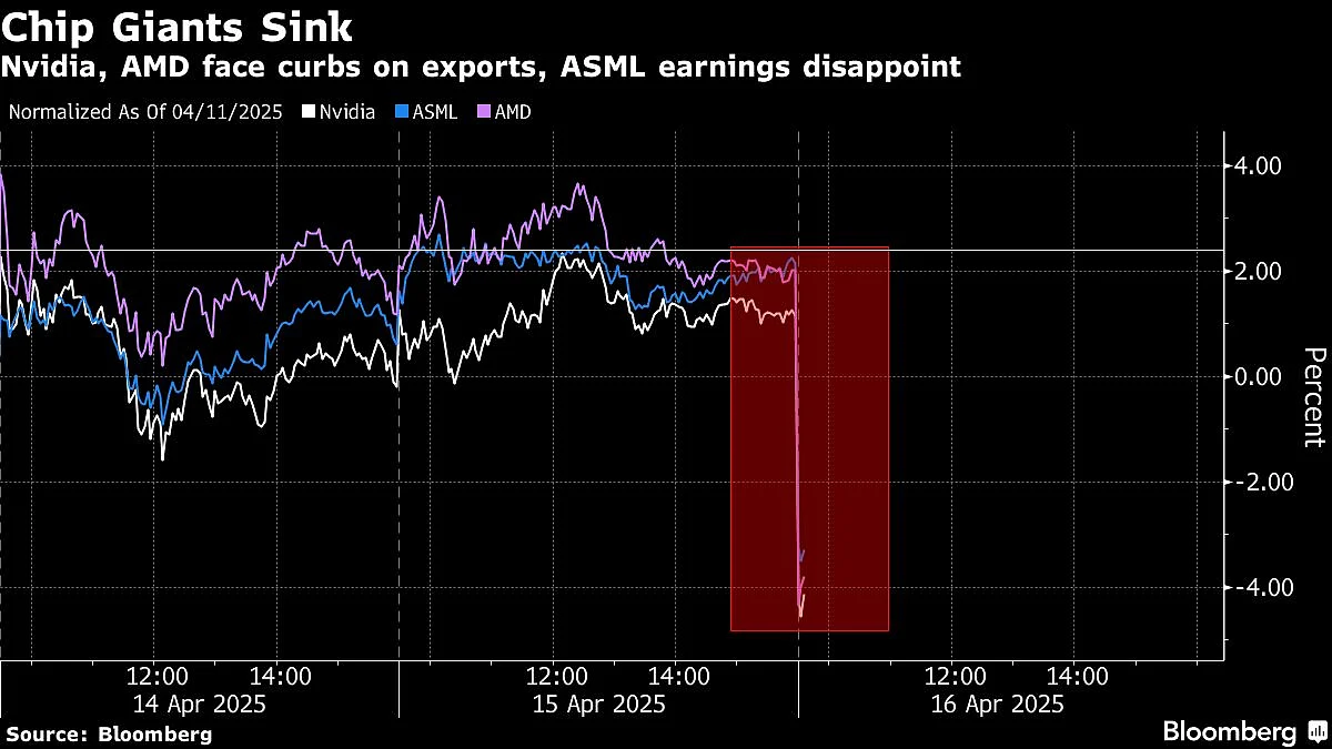 Chipmakers Lead Tech Stock Rout As Trump Curbs Exports To China