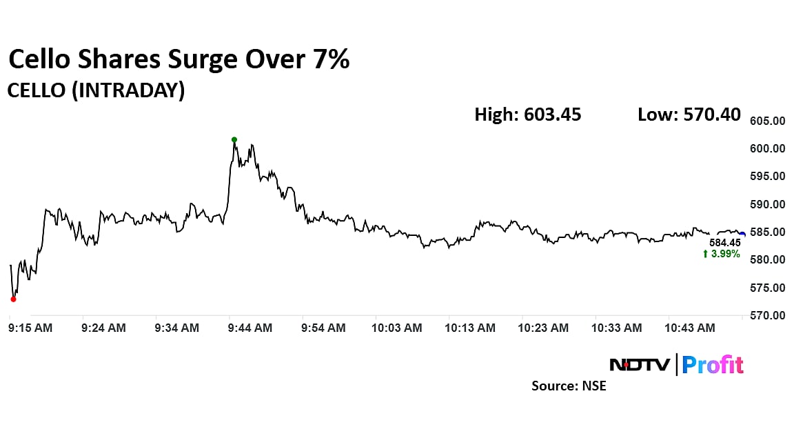 Cello Share Price Rises Over 7% After Kotak Upgrades Stock To ‘Buy’