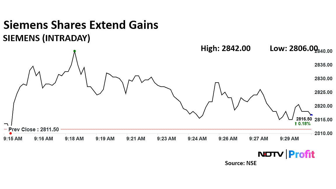 Siemens Share Price Rises For Fourth Straight Session On Continued Post-Demerger Momentum