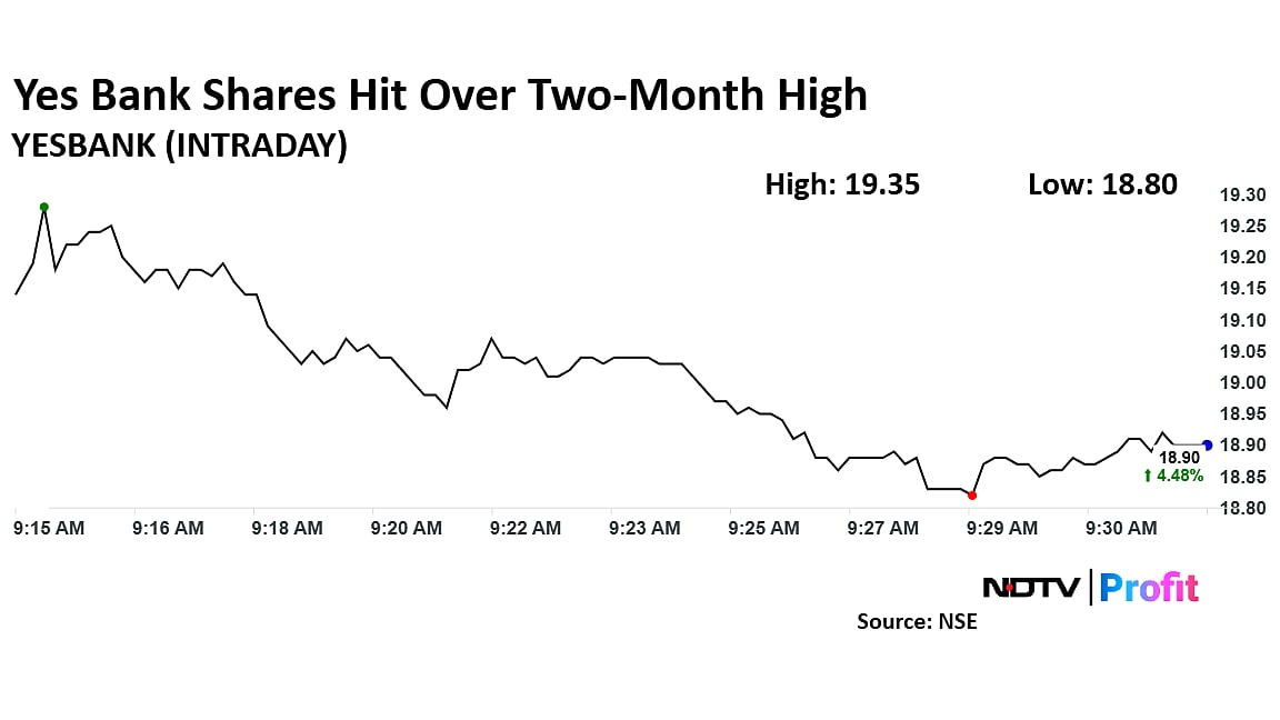 Yes Bank Shares At Over Two-Month High On Q4 Earnings Growth