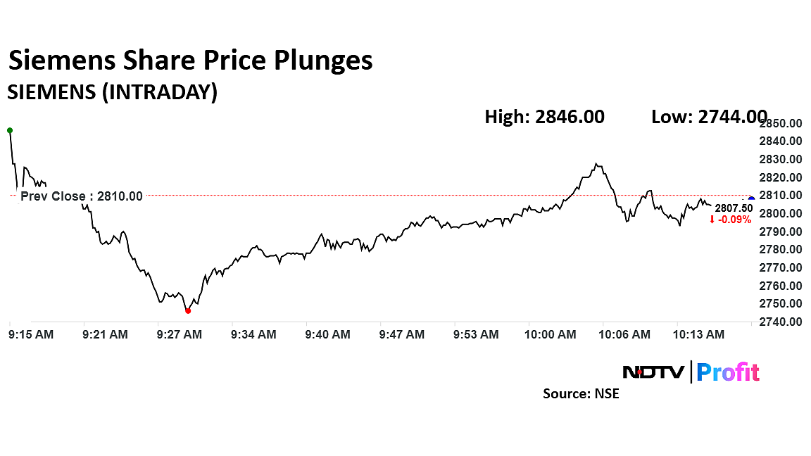 Siemens Shares Plummet As BofA Flags Expensive Valuations, Growth Concerns Post Siemens Energy India Demerger