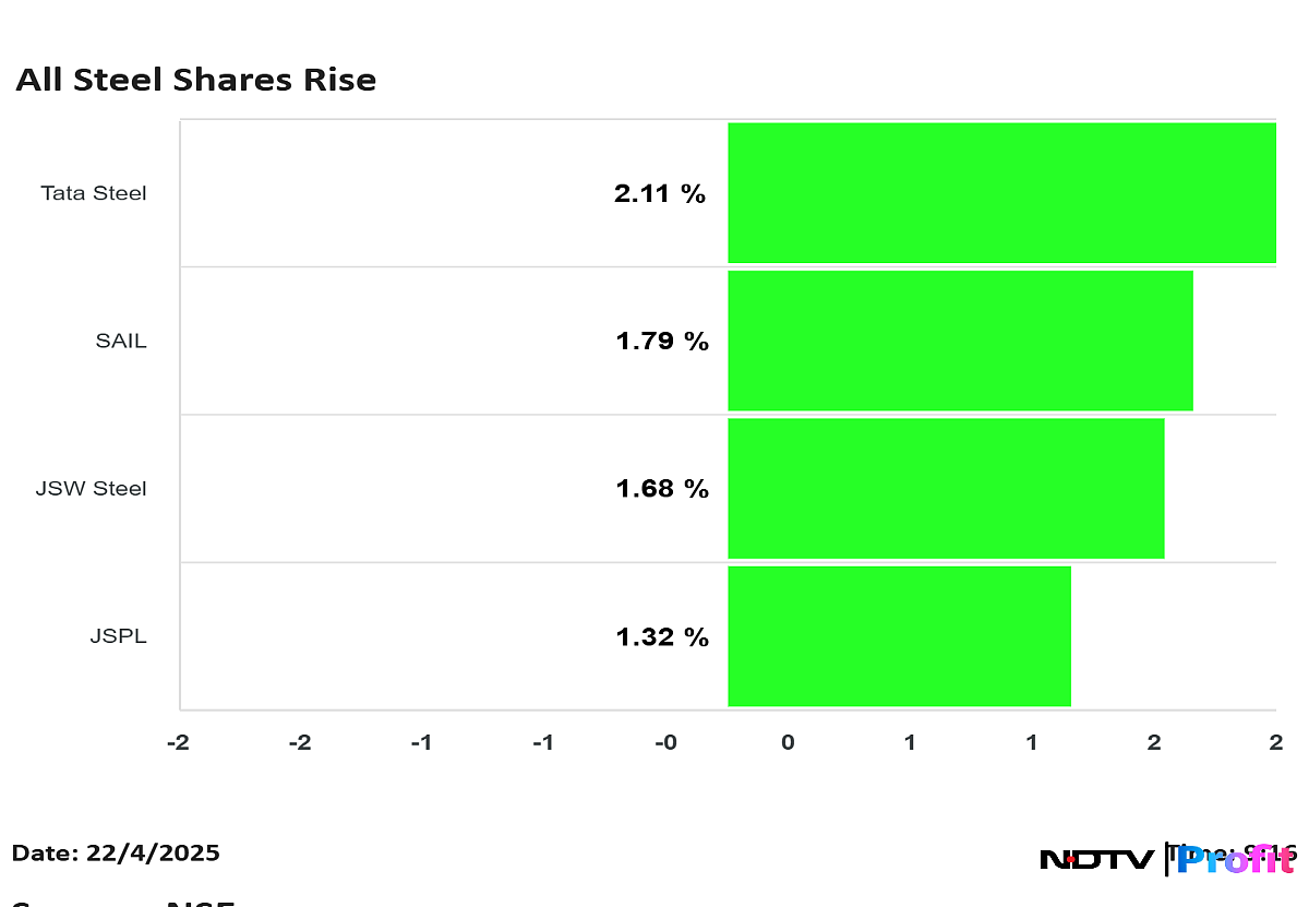 Tata Steel, JSW Steel, SAIL Shares Rise As Government Imposes 12% Safeguard Duty