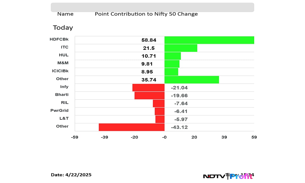 Stock Market Today: Nifty, Sensex Rise For Sixth Day As Bank Stocks Extend Record Run