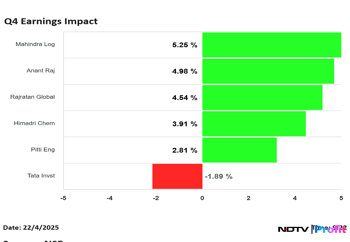 Q4 Earnings Impact: Mahindra Logistics, Pitti Engineering, Anant Raj Shares Rise Over 5%