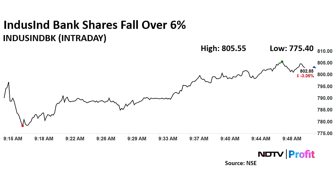 IndusInd Bank Share Price Falls Over 6% On Plans For Second Audit