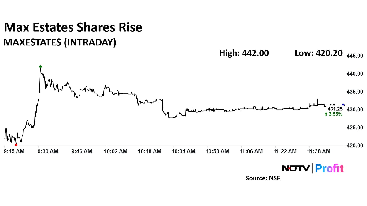 Max Estates Share Price Gains Post Acquisition Of Boulevard Projects