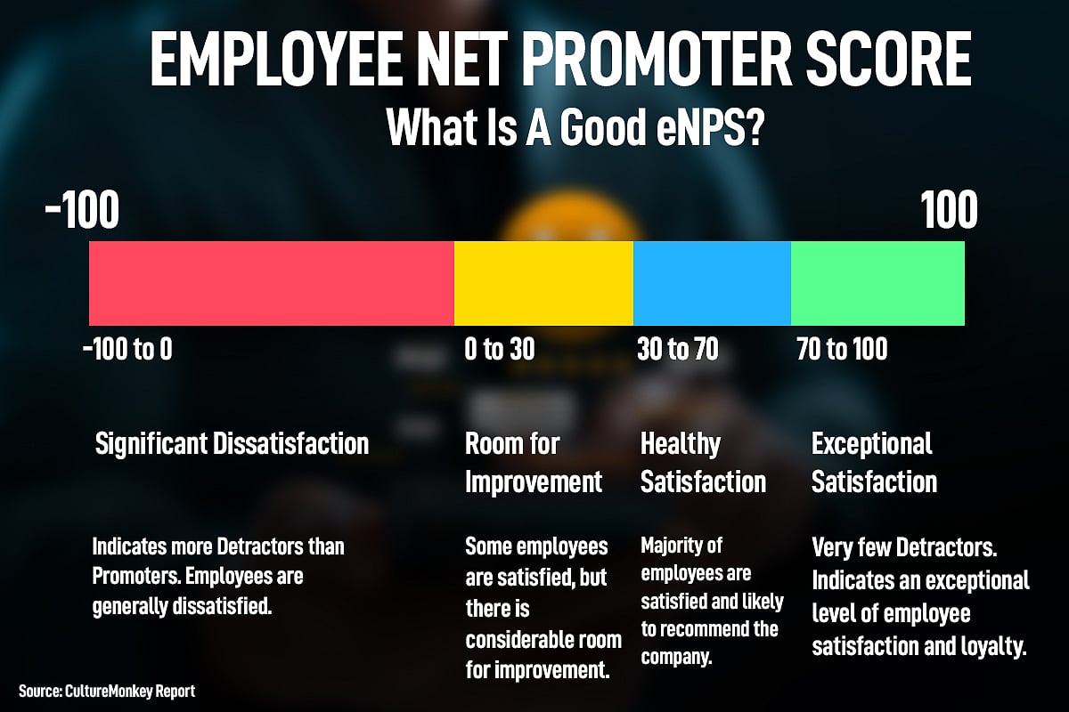 Crisis In Employee Trust: 216% Drop In eNPS Highlights Cultural Fallout Of Layoffs