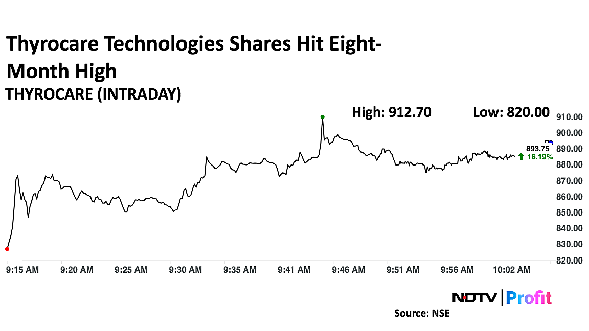 Thyrocare Technologies Shares Hit Eight-Month High After Rise In Q4 Net Profit
