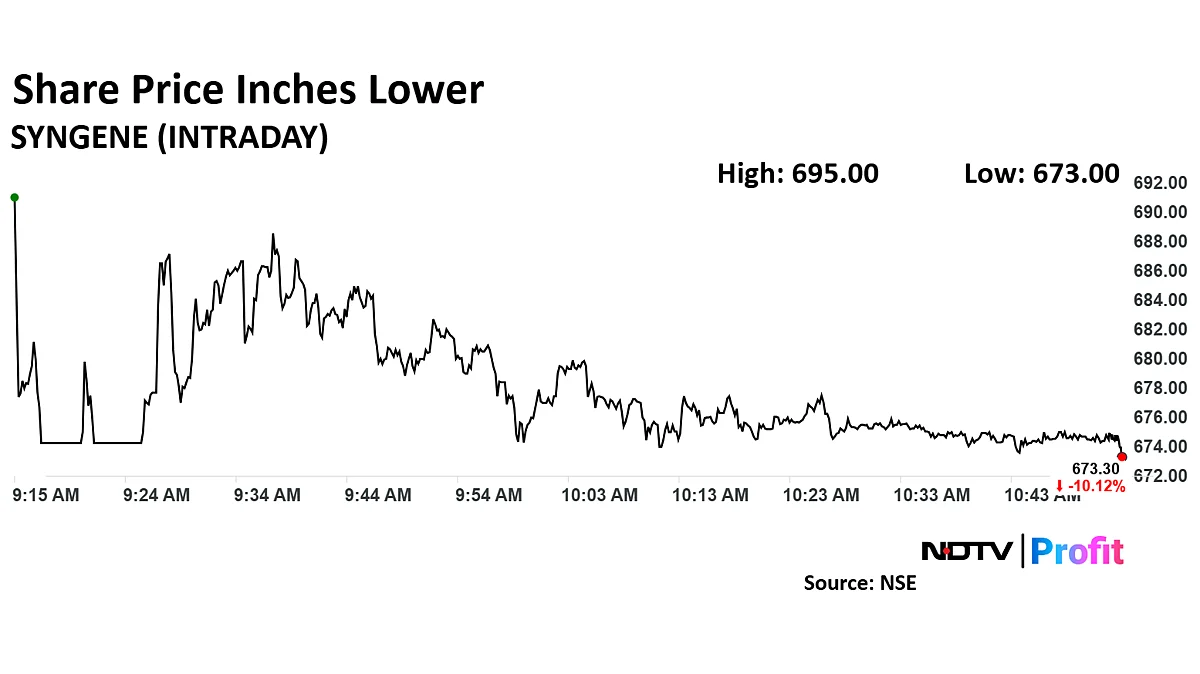 Syngene International Shares Decline As Q4 Earnings Miss Estimates