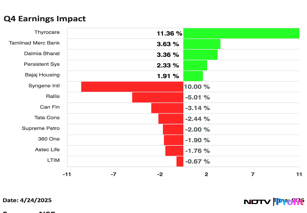 Q4 Earnings Impact: Persistent Systems, Thyrocare Rise; Tata Consumer Products, Syngene Fall