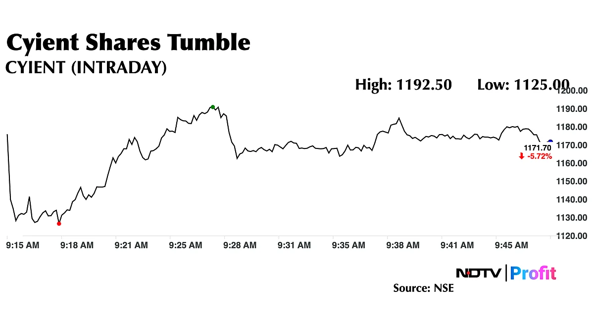 Cyient Share Price Slumps 10% On Weak Q4 Margin, Price Target Cuts
