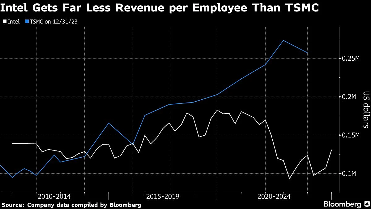 Intel CEO’s Bid To Revive Company Overshadowed By Bleak Outlook