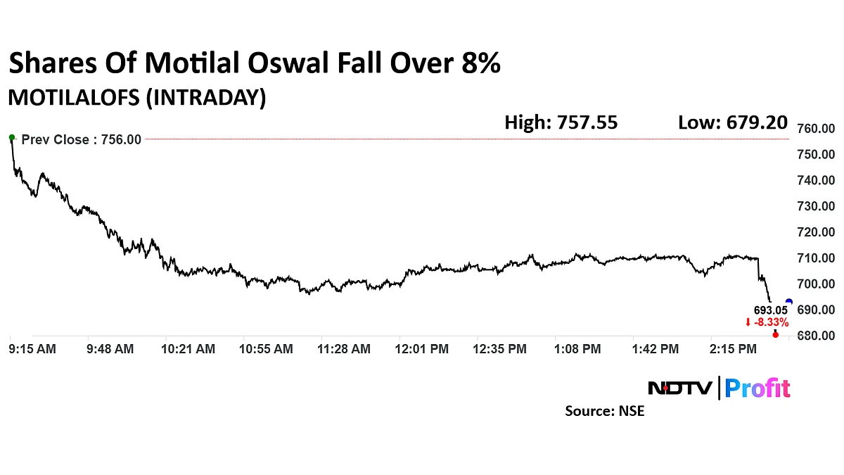 Motilal Oswal Shares Plunge After Posting Net Loss In Fourth Quarter