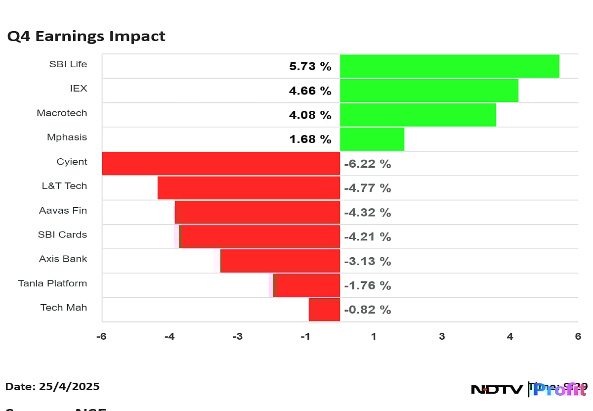 Q4 Earnings Impact: SBI Life Rises 9%; Tech Mahindra, L&T Tech, Cyient Decline
