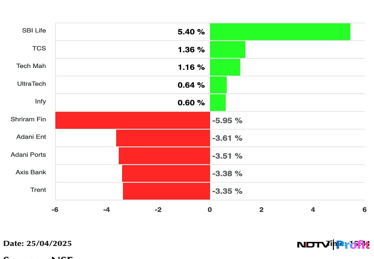 Nifty Top Gainers, Losers On April 25: SBI Life, TCS, Tech Mahindra, Shriram Finance, Axis Bank