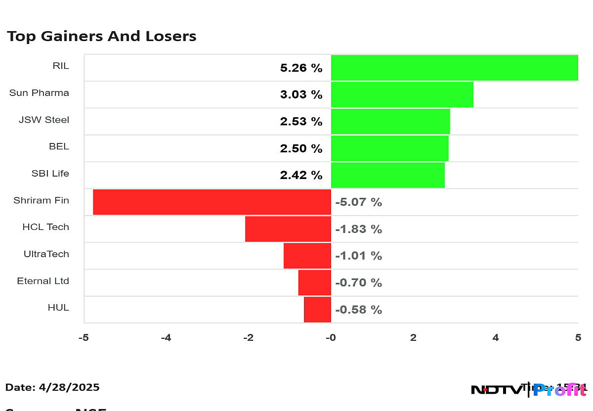Nifty Top Gainers, Losers On April 28: RIL, Sun Pharma To Shriram Finance, HCLTech