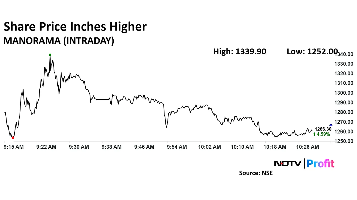 Manorama Industries Share Price Surges Over 10% On Strong Earnings