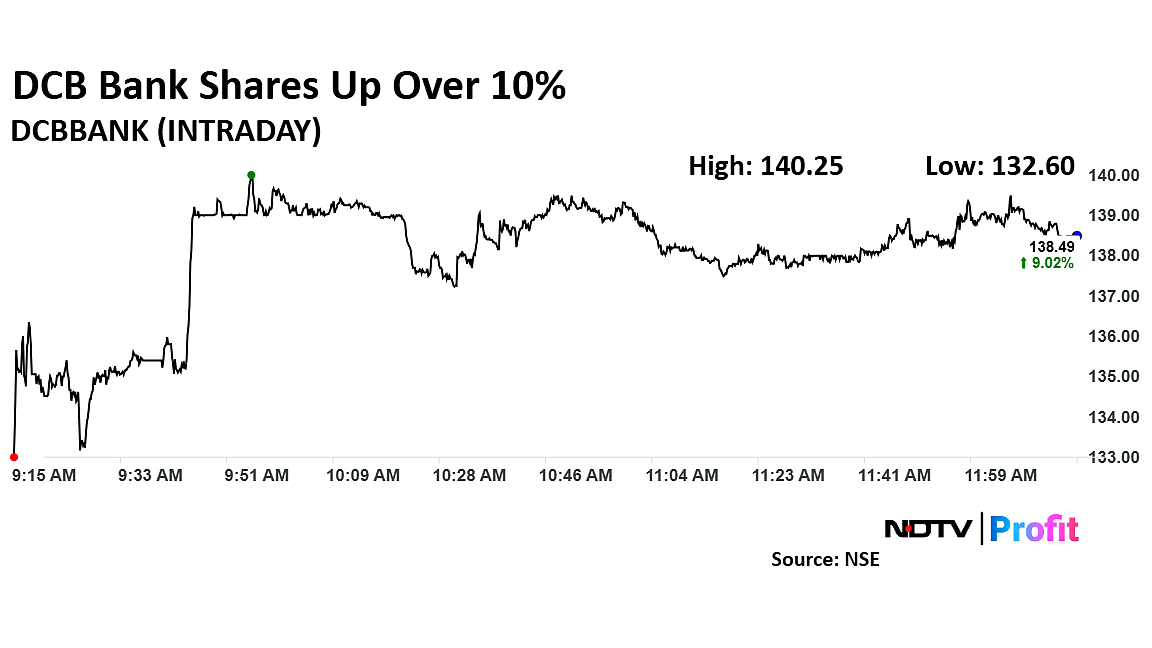 DCB Bank Share Price Surges On Strong Q4 Earnings, Dividend Announcement