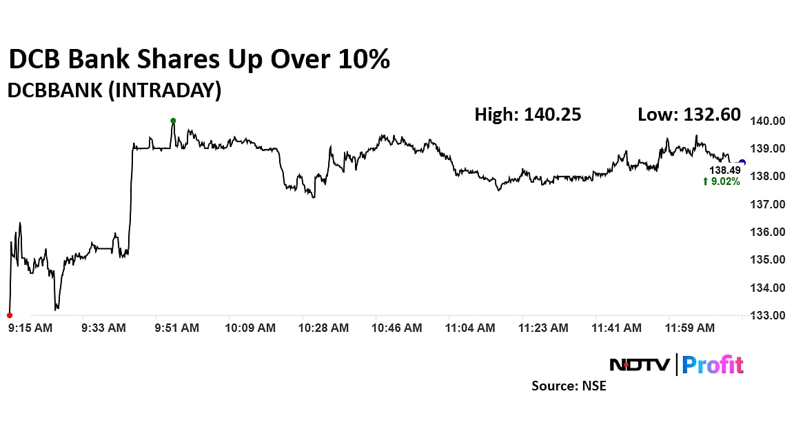 DCB Bank Share Price Surges On Strong Q4 Earnings, Dividend Announcement