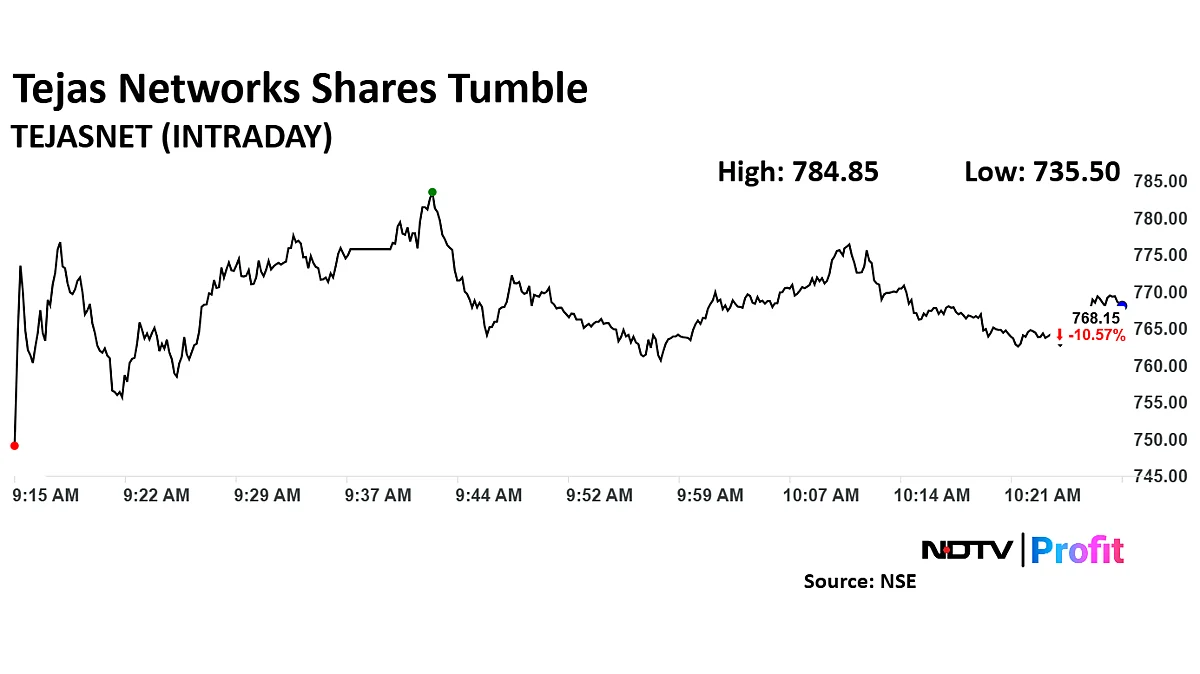Tejas Networks Share Price Slumps As Company Swings To Loss In Q4