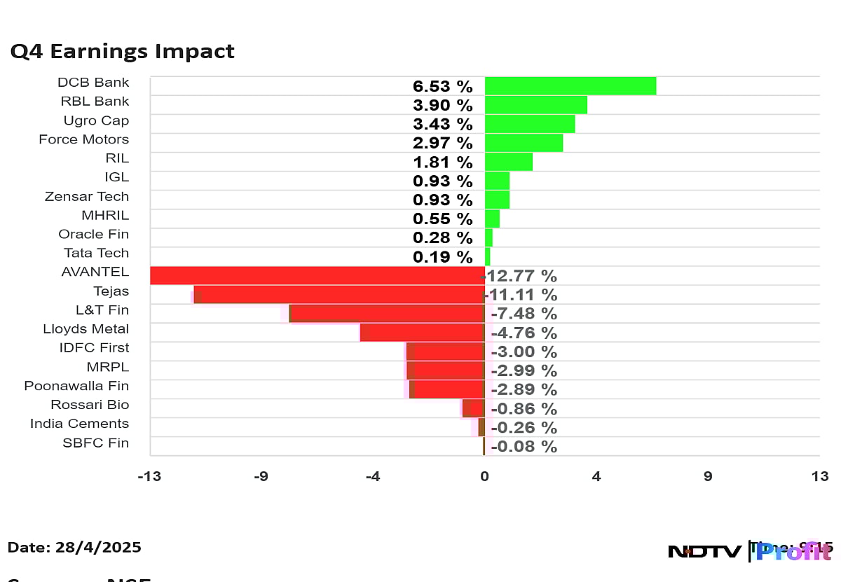 Q4 Earnings Impact: Tata Tech, RBL Bank, DCB Bank Shares Rise; Tejas Networks Falls 14%
