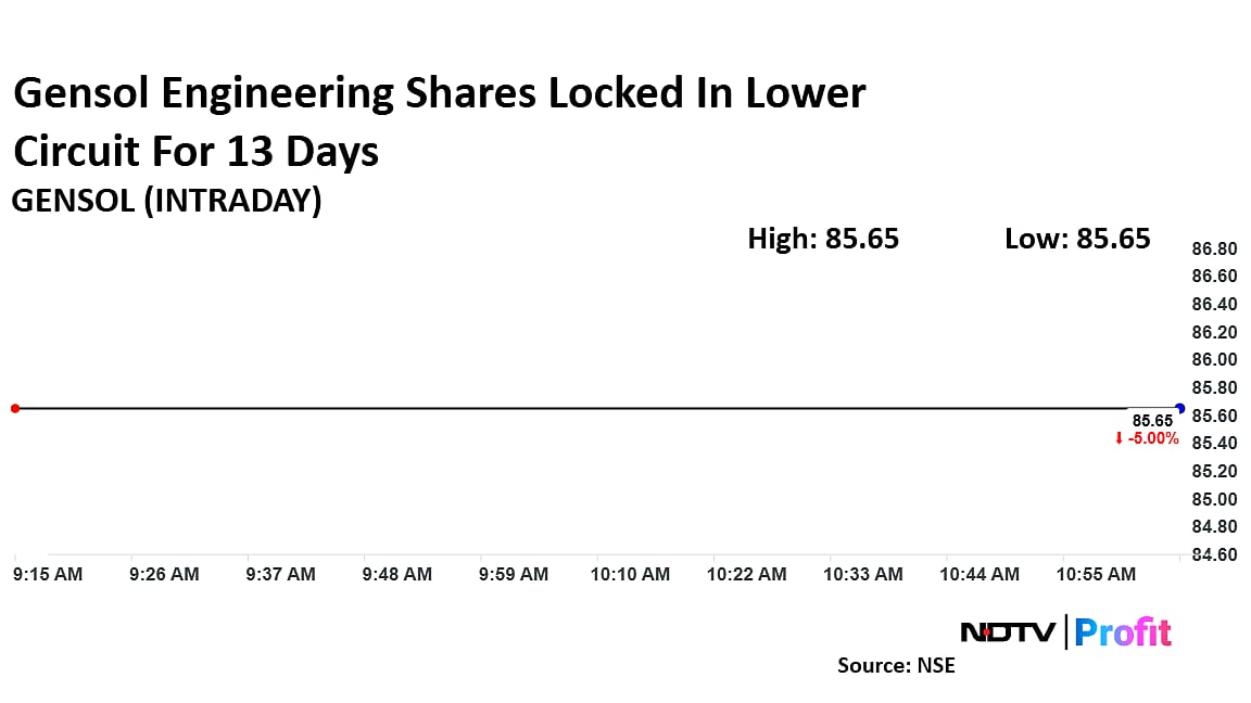 Gensol Engineering Shares Trade Below Rs 90 For The First Time; Locked In Lower Circuit For 13th Session