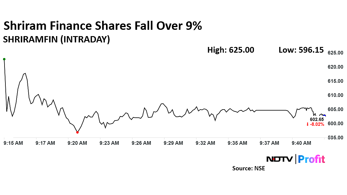 Shriram Finance Shares Dip For Second Straight Session