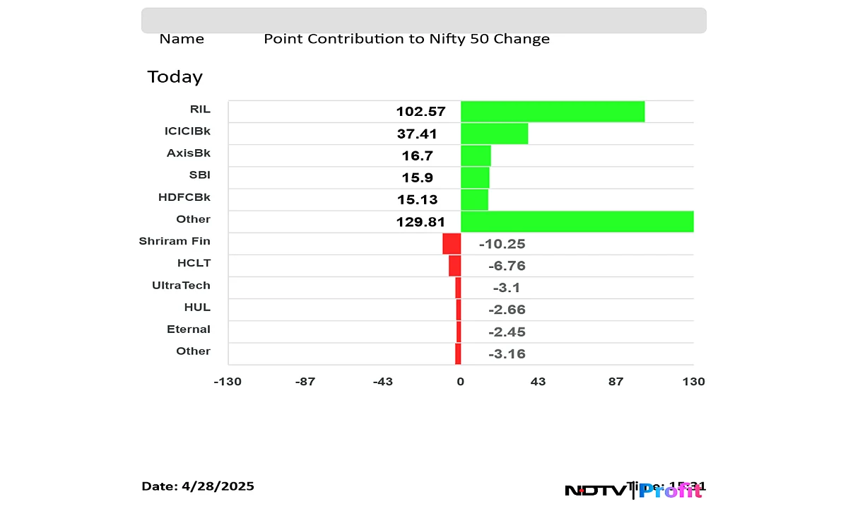 Stock Market Today: Nifty, Sensex Rebound Sharply As RIL, ICICI Bank Share Prices Lead