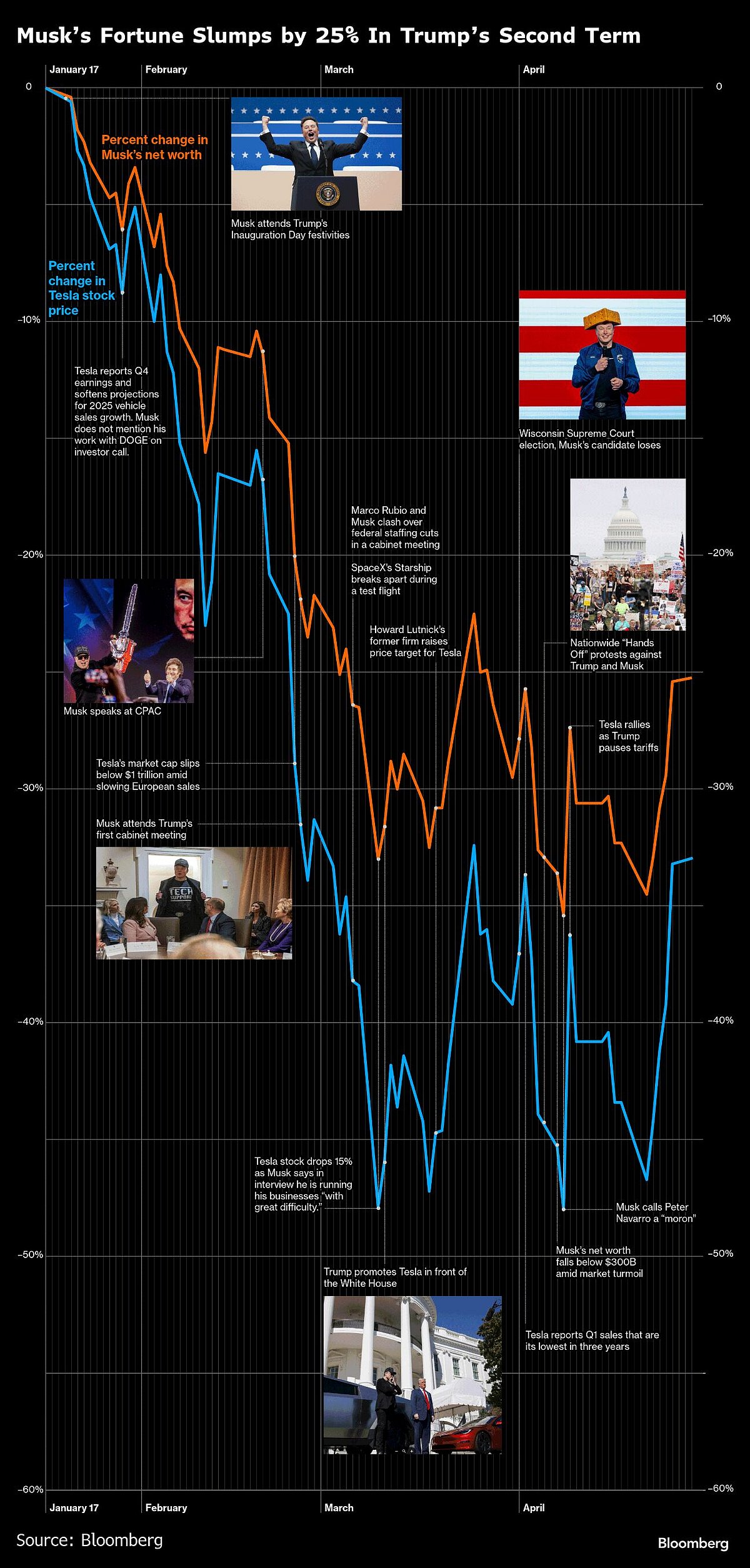 As Elon Musk Nears End Of 130-Day DOGE Stint, He's $113 Billion Down