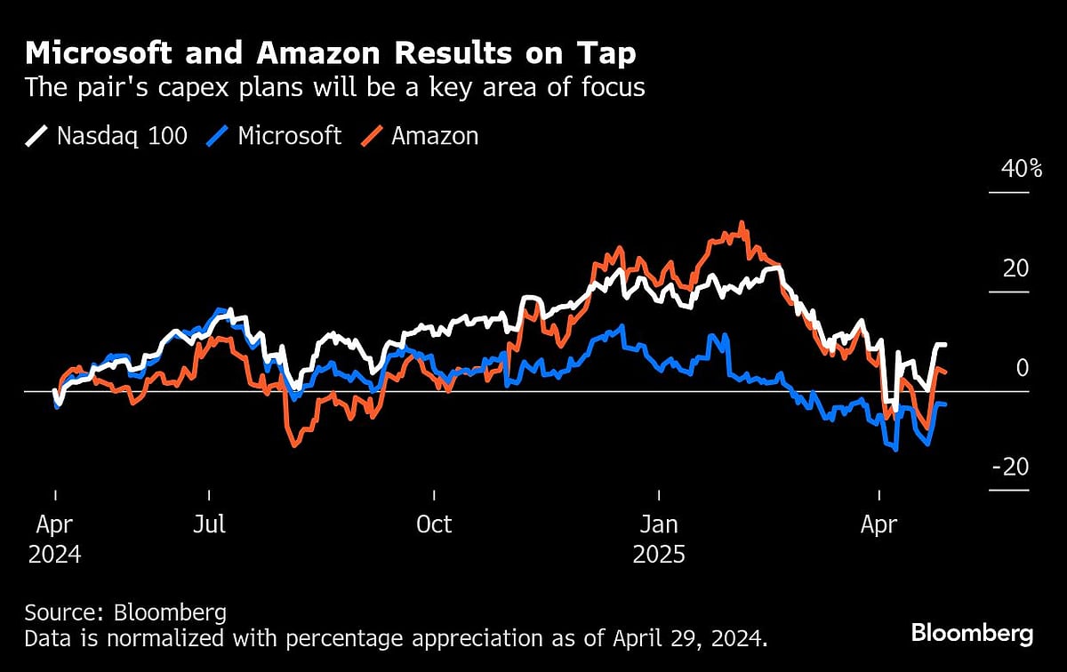 Microsoft And Amazon Capex In Focus Amid Potential AI Pullback