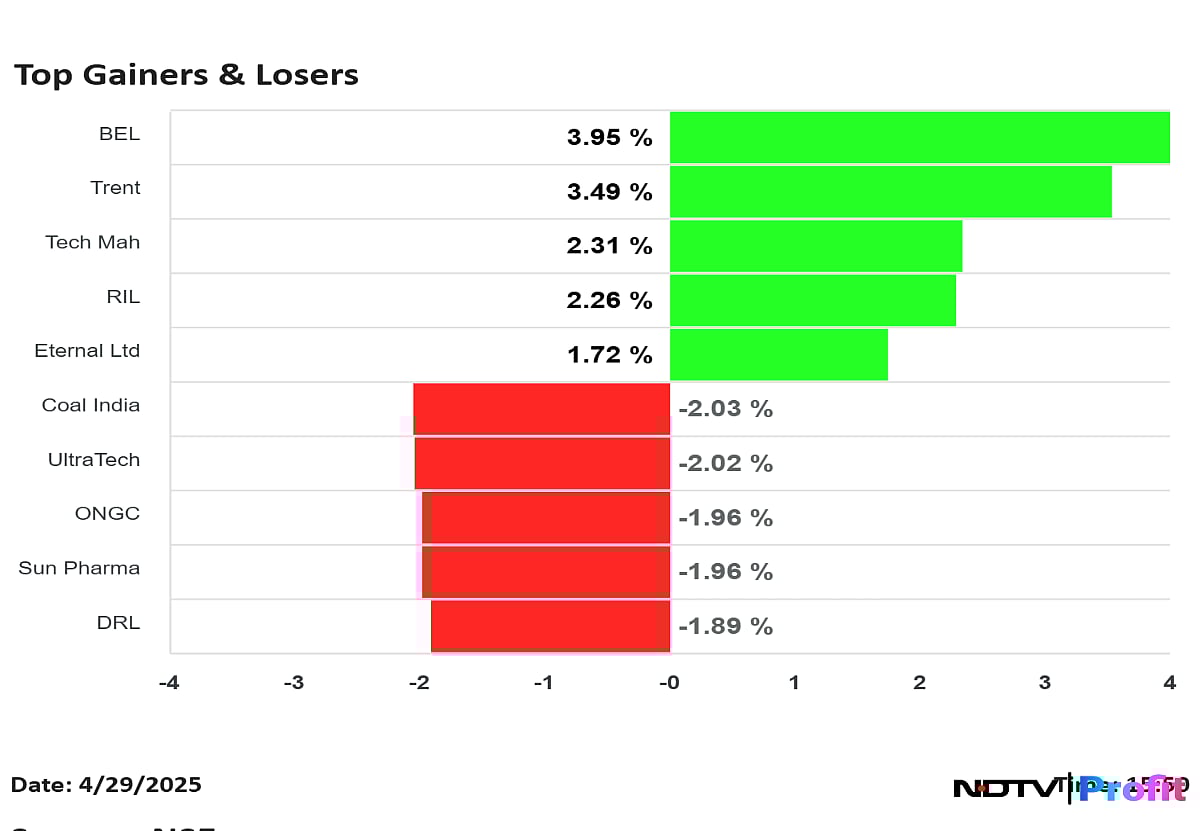 Nifty Top Gainers, Losers On April 29: From Bharat Electronics And Trent To Coal India