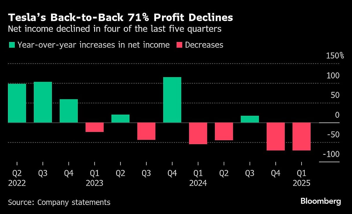 As Elon Musk Nears End Of 130-Day DOGE Stint, He's $113 Billion Down