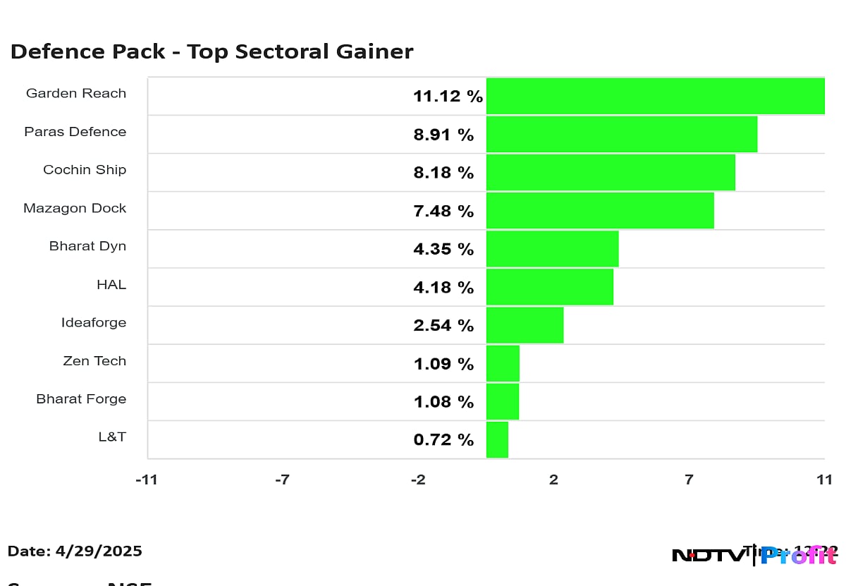Garden Reach, Paras Defence Surge Over 10% As Defence Stocks Bounce Back